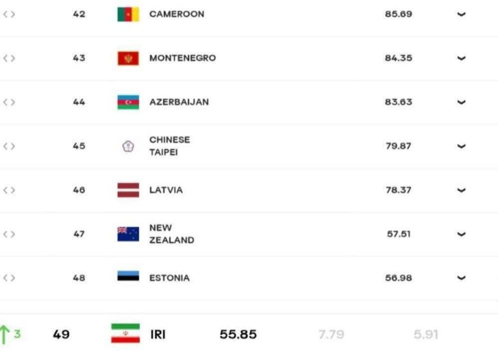 جدول لیگ ملتهای والیبال 2025 پس از پایان مسابقات هفته اول جدول لیگ ملتهای والیبال 2025 پس از پایان مسابقات هفته اول