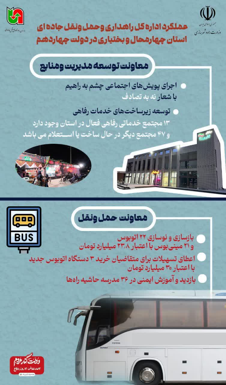 عملکرد حوزههای معاونت حمل ونقل ، معاونت توسعه مدیریت و منابع اداره کل راهداری و حمل و نقل جادهای استان چهارمحال وبختیاری در دولت چهاردهم عملکرد حوزههای معاونت حمل ونقل ، معاونت توسعه مدیریت و منابع اداره کل راهداری و حمل و نقل جادهای استان چهارمحال وبختیاری در دولت چهاردهم