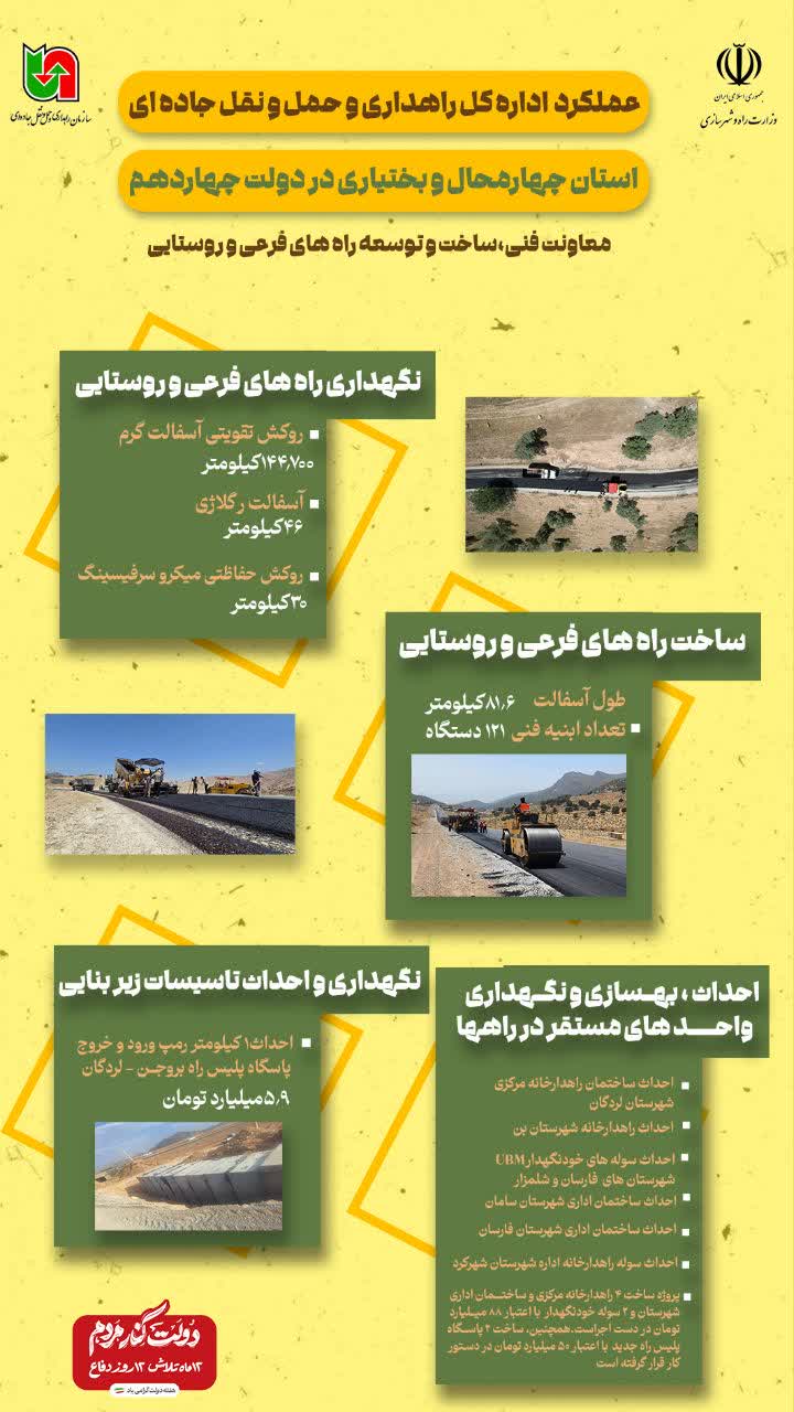 عملکرد معاونت فنی و ساخت توسعه راههای فرعی و روستایی اداره کل راهداری و حمل و نقل جادهای استان چهارمحال وبختیاری عملکرد معاونت فنی و ساخت توسعه راههای فرعی و روستایی اداره کل راهداری و حمل و نقل جادهای استان چهارمحال وبختیاری