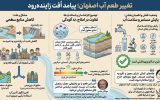 اینفوگرافیک| تغییر طعم آب اصفهان؛ پیامد اُفت زاینده رود اینفوگرافیک| تغییر طعم آب اصفهان؛ پیامد اُفت زاینده رود