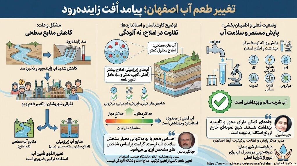 اینفوگرافیک| تغییر طعم آب اصفهان؛ پیامد اُفت زاینده رود اینفوگرافیک| تغییر طعم آب اصفهان؛ پیامد اُفت زاینده رود
