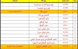 صادرات ۱۵ محصول کشاورزی آزاد شد