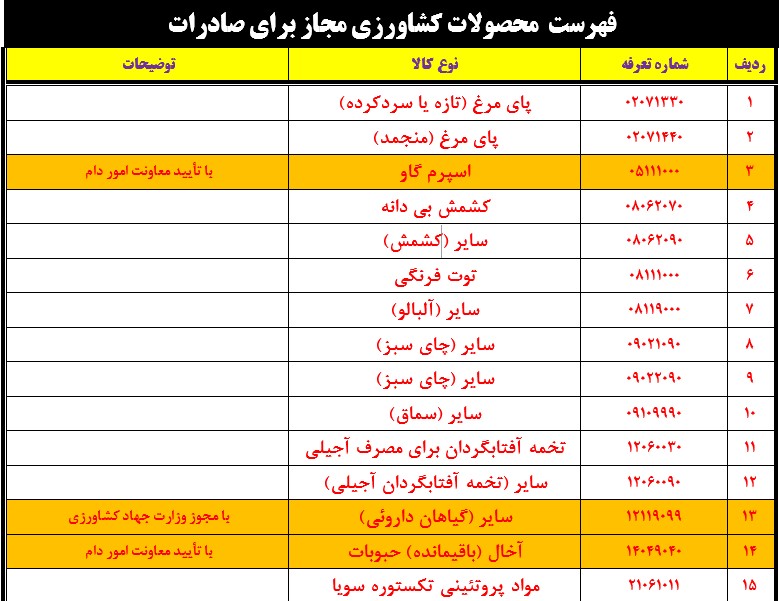 صادرات ۱۵ محصول کشاورزی آزاد شد صادرات ۱۵ محصول کشاورزی آزاد شد